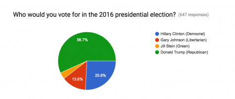 The results of the Windsor High School mock election.